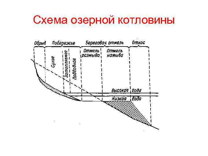 Схема озерной котловины