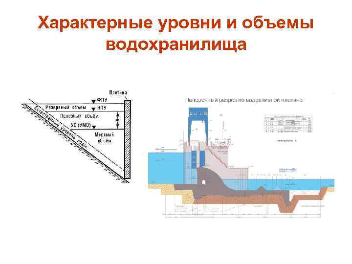 Характерные уровни и объемы водохранилища 