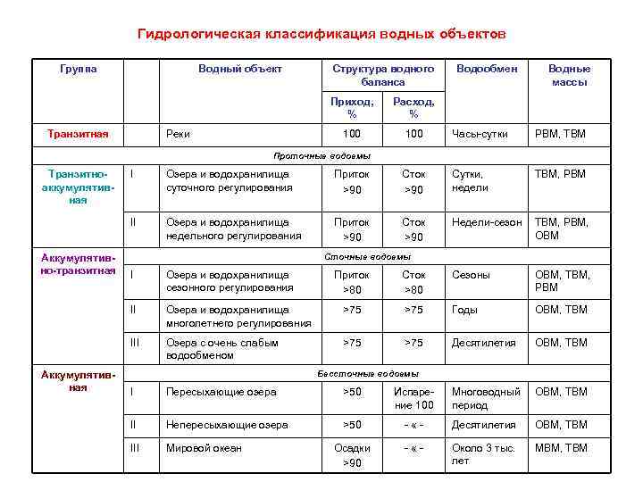 Гидрологическая классификация водных объектов Группа Водный объект Структура водного баланса Водообмен Водные массы Приход,