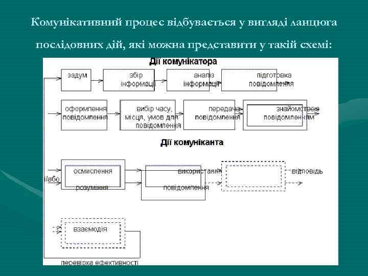 Комунікативний процес відбувається у вигляді ланцюга послідовних дій, які можна представити у такій схемі: