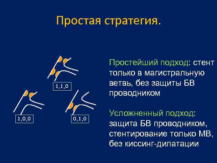 Простая стратегия. Простейший подход: стент только в магистральную ветвь, без защиты БВ проводником 1,