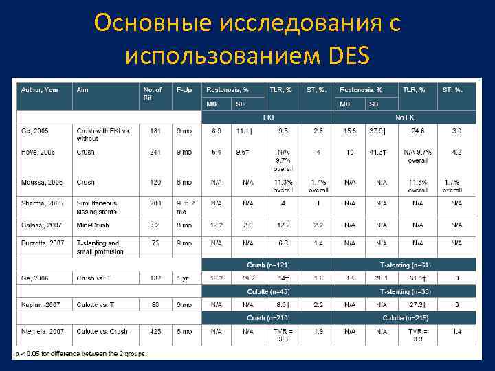 Основные исследования с использованием DES 