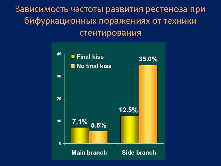 Зависимость частоты развития рестеноза при бифуркационных поражениях от техники стентирования 