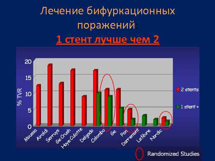 Лечение бифуркационных поражений: 1 стент лучше чем 2 