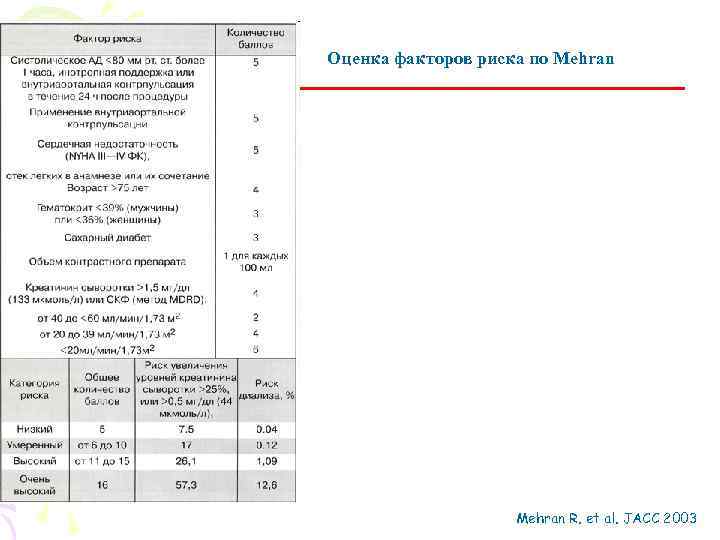 Оценка факторов риска по Mehran R. et al. JACC 2003 