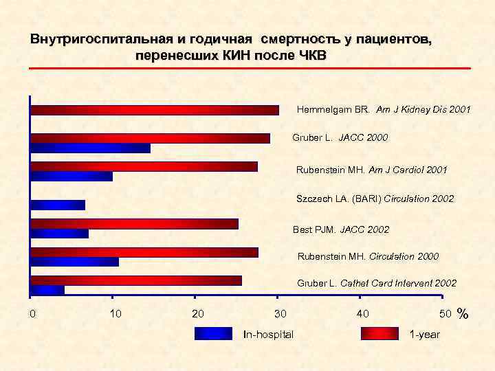 Внутригоспитальная и годичная смертность у пациентов, перенесших КИН после ЧКВ Hemmelgarn BR. Am J