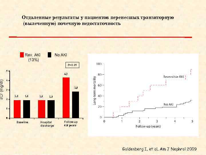 s. Cr (mg/dl) Отдаленные результаты у пациентов перенесшых транзиторную (вылеченную) почечную недостаточность Rev. AKI