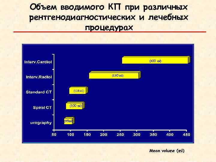 Объем вводимого КП при различных рентгенодиагностических и лечебных процедурах (300 ml) (230 ml) (120