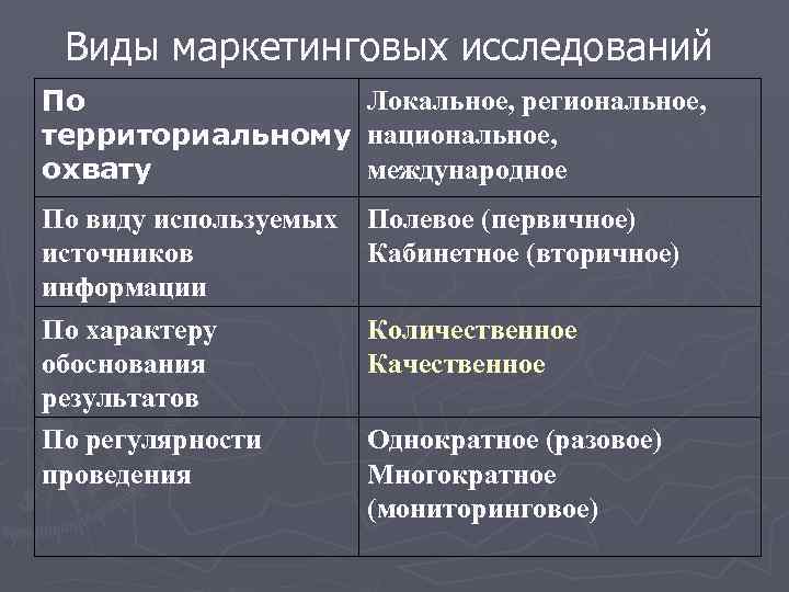Виды маркетинговых исследований По территориальному охвату Локальное, региональное, национальное, международное По виду используемых источников