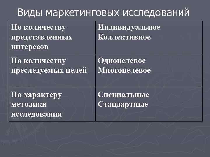 Виды маркетинговых исследований По количеству представленных интересов Индивидуальное Коллективное По количеству преследуемых целей Одноцелевое