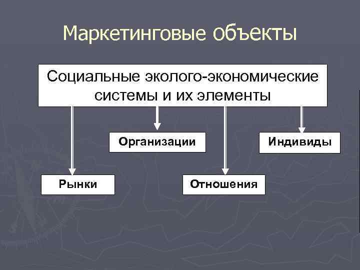 Маркетинговые объекты Социальные эколого-экономические системы и их элементы Организации Рынки Отношения Индивиды 