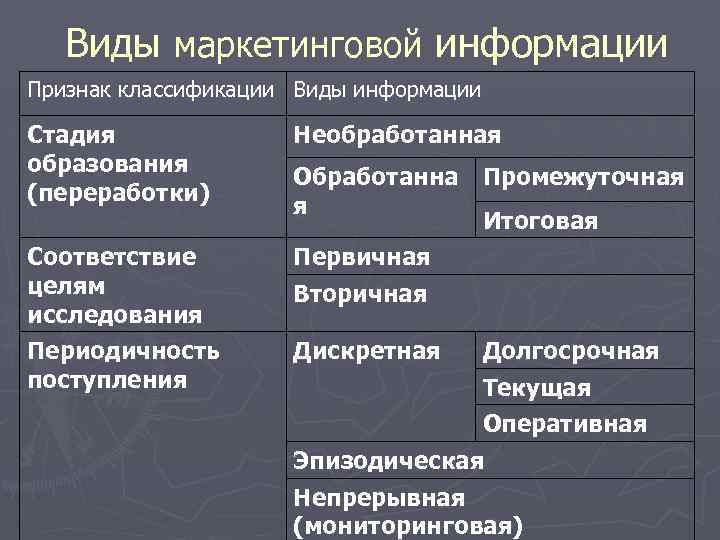 Виды маркетинговой информации Признак классификации Виды информации Стадия образования (переработки) Соответствие целям исследования Периодичность