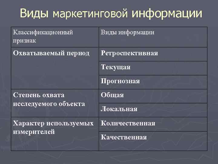 Виды маркетинговой информации Классификационный признак Виды информации Охватываемый период Ретроспективная Текущая Прогнозная Степень охвата