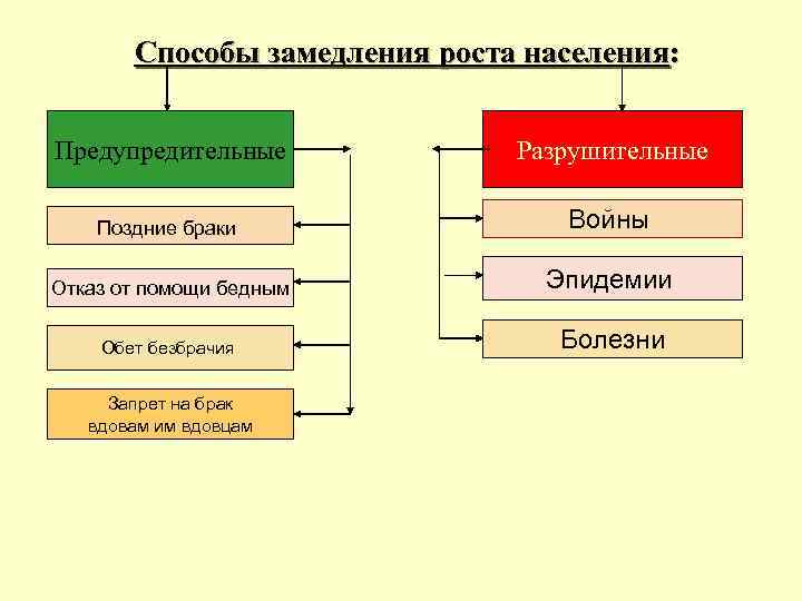 Способы замедления роста населения: Предупредительные Разрушительные Поздние браки Войны Отказ от помощи бедным Эпидемии