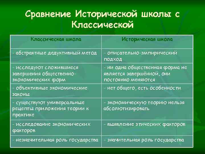 Сравнение Исторической школы с Классической Классическая школа Историческая школа - абстрактные дедуктивный метод -