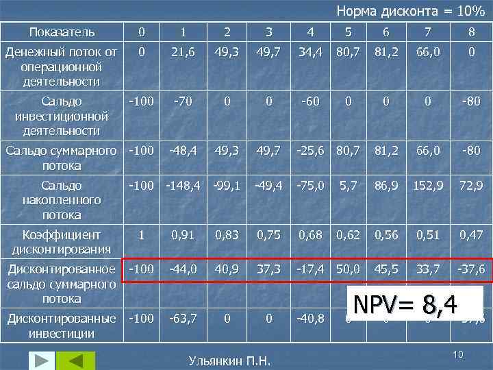 Норма дисконта = 10% Показатель 0 1 2 3 4 5 6 7 8