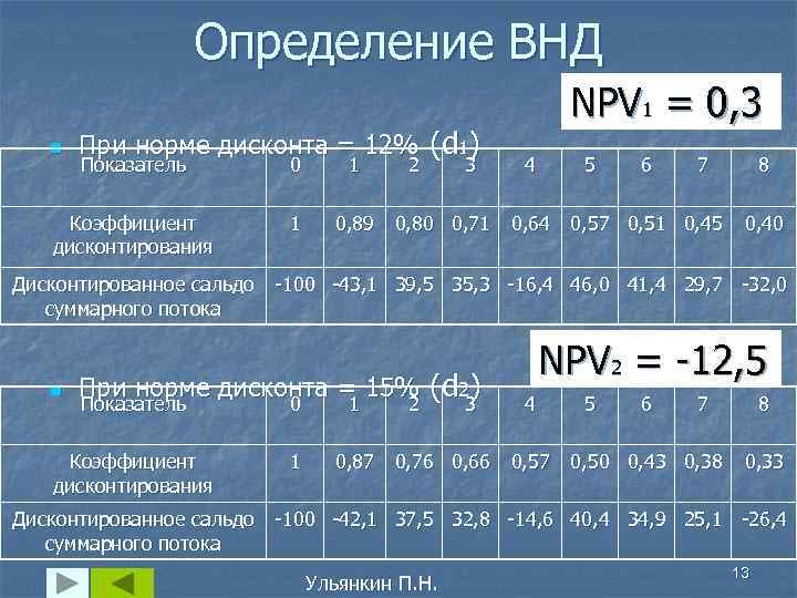 Определение ВНД n При норме дисконта = 12% (d 1) Показатель 0 1 Коэффициент
