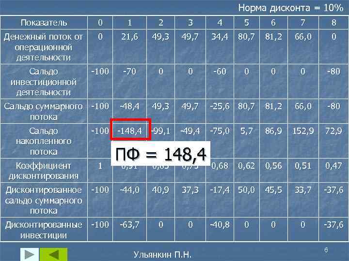Норма дисконта = 10% Показатель 0 1 2 3 4 5 6 7 8