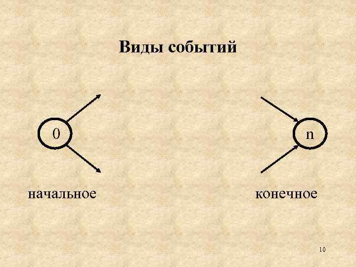 Виды событий 0 начальное n конечное 10 