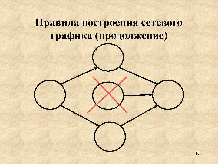 Правила построения сетевого графика (продолжение) 13 