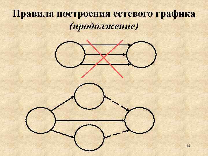 Правила построения сетевого графика (продолжение) 14 