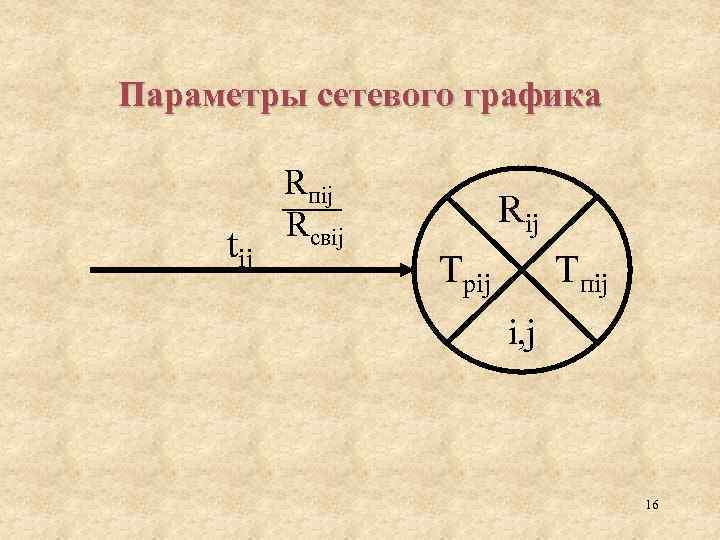 Параметры сетевого графика tij Rпij Rсвij Rij Трij Тпij i, j 16 