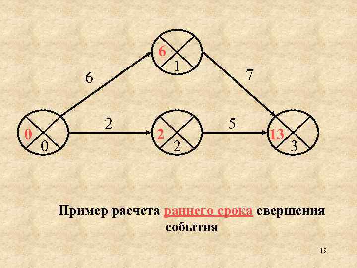 6 6 0 2 1 7 5 2 13 3 Пример расчета раннего срока