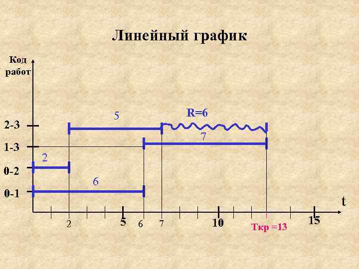 Линейный график Код работ 2 -3 1 -3 R=6 5 7 2 0 -2