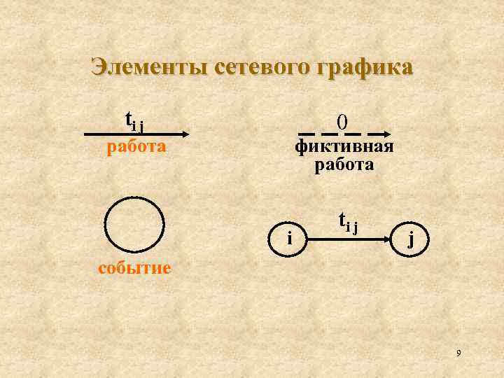 Элементы сетевого графика ti j 0 работа фиктивная работа i ti j j событие