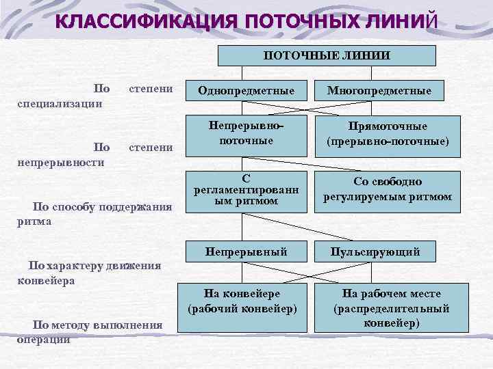 КЛАССИФИКАЦИЯ ПОТОЧНЫХ ЛИНИЙ ПОТОЧНЫЕ ЛИНИИ По специализации степени По степени непрерывности По способу поддержания