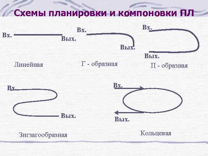 Схемы планировки и компоновки ПЛ Вх. Вых. Г - образная Линейная Вых. П -