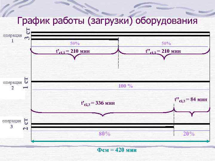 операция 1 3 ст График работы (загрузки) оборудования 50% t''c 1, 2 = 210