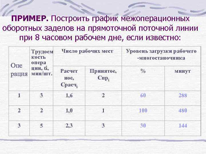 ПРИМЕР. Построить график межоперационных оборотных заделов на прямоточной поточной линии при 8 часовом рабочем