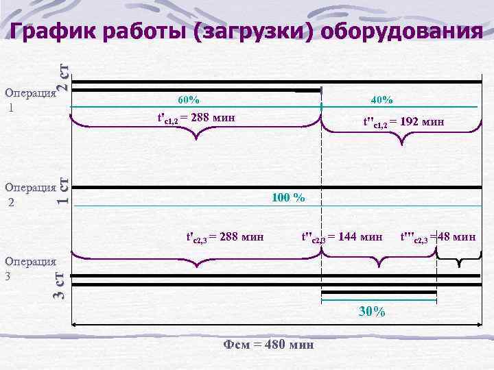 2 ст График работы (загрузки) оборудования 60% 40% t'c 1, 2 = 288 мин