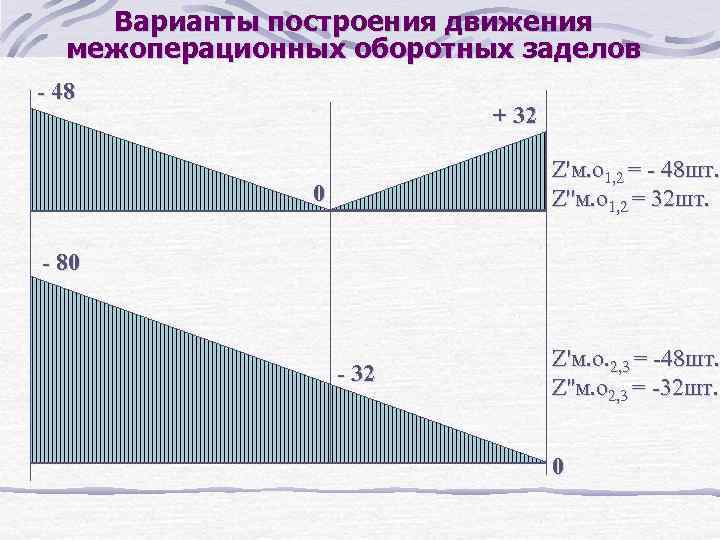 Варианты построения движения межоперационных оборотных заделов - 48 + 32 Z'м. о 1, 2