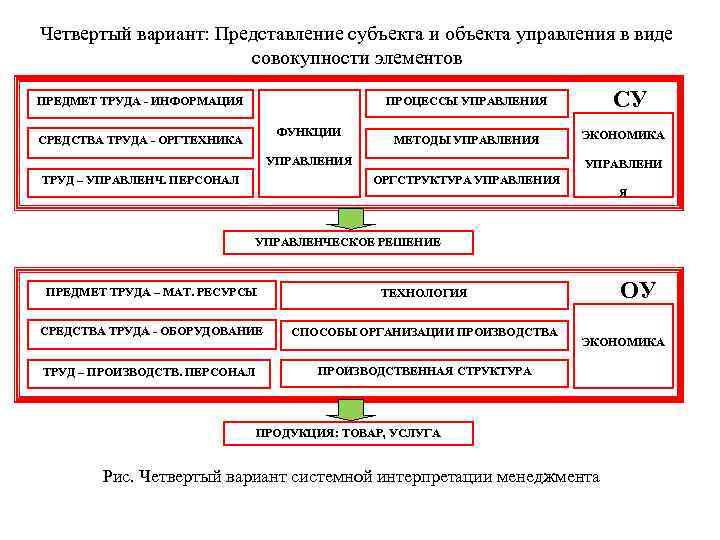 Четвертый вариант: Представление субъекта и объекта управления в виде совокупности элементов ПРЕДМЕТ ТРУДА -