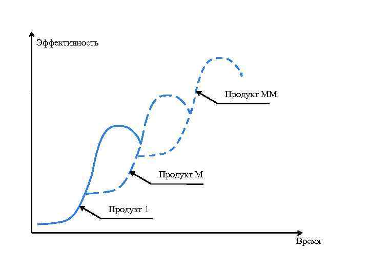 Эффективность Продукт ММ Продукт 1 Время 