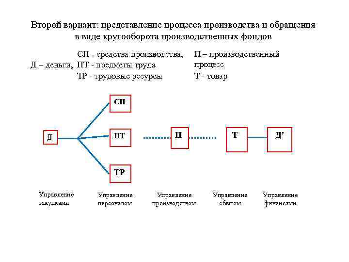 Второй вариант: представление процесса производства и обращения в виде кругооборота производственных фондов СП -
