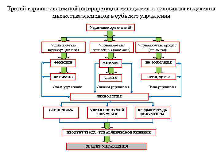 Третий вариант системной интерпретации менеджмента основан на выделении множества элементов в субъекте управления Управление