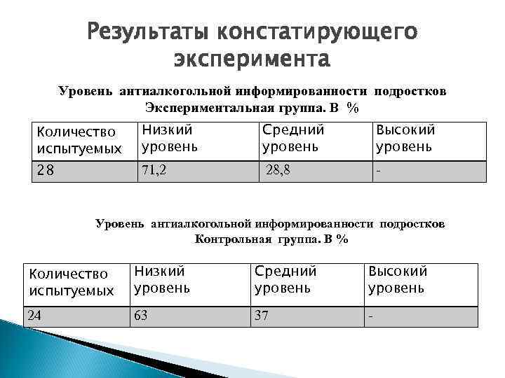 Результаты констатирующего эксперимента Уровень антиалкогольной информированности подростков Экспериментальная группа. В % Количество испытуемых Низкий