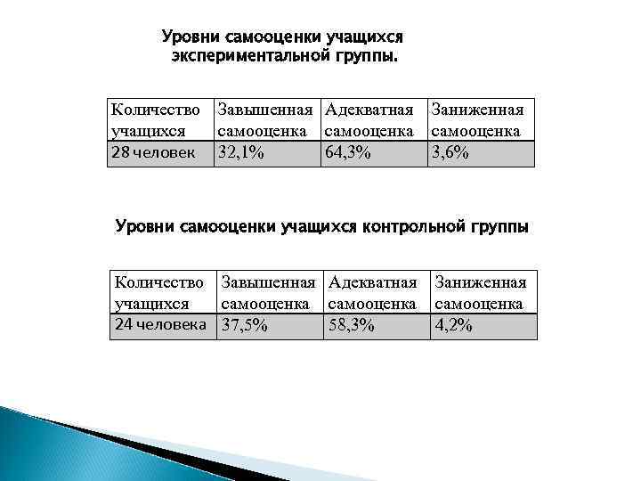 Уровни самооценки учащихся экспериментальной группы. Количество учащихся 28 человек Завышенная Адекватная самооценка 32, 1%
