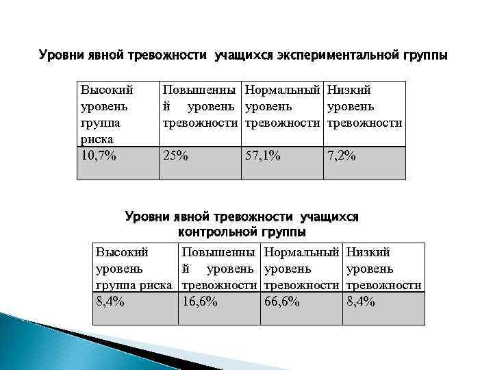 Уровни явной тревожности учащихся экспериментальной группы Высокий уровень группа риска 10, 7% Повышенны Нормальный