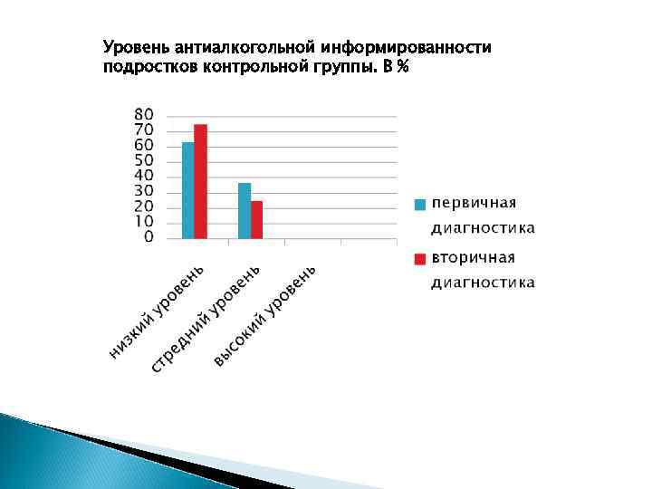 Уровень антиалкогольной информированности подростков контрольной группы. В % 
