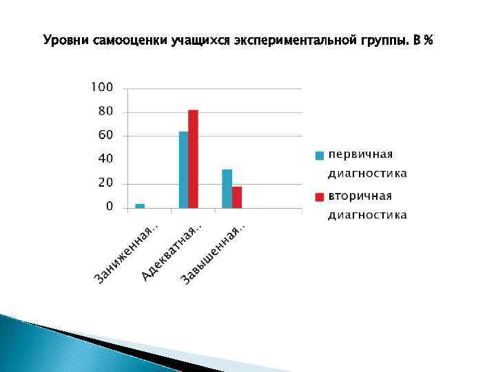 Уровни самооценки учащихся экспериментальной группы. В % 