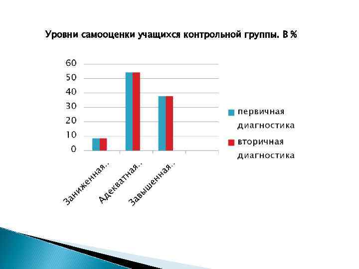 Уровни самооценки учащихся контрольной группы. В % 