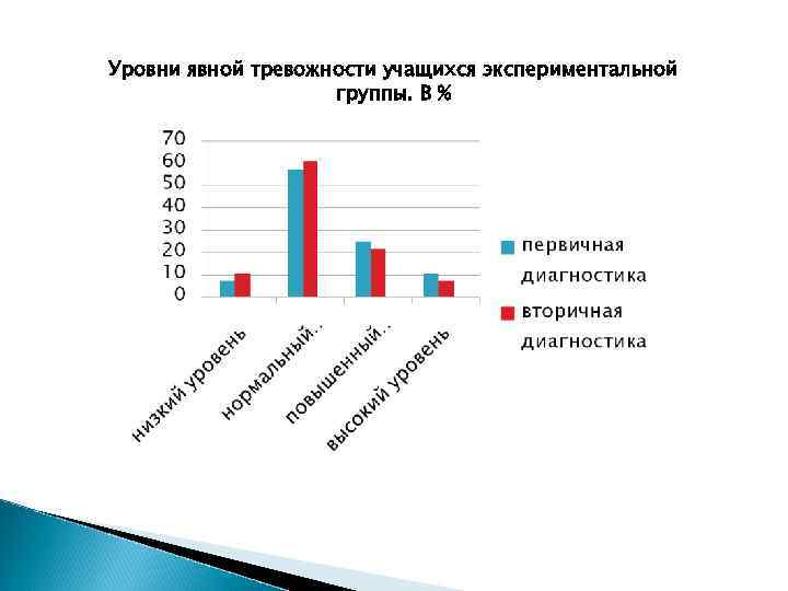 Уровни явной тревожности учащихся экспериментальной группы. В % 