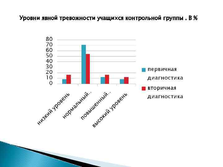 Уровни явной тревожности учащихся контрольной группы. В % 