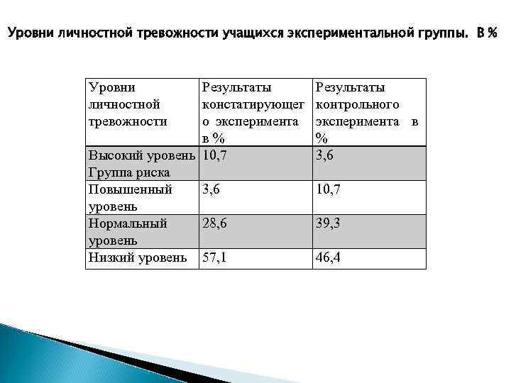 Уровни личностной тревожности учащихся экспериментальной группы. В % Уровни личностной тревожности Результаты констатирующег о