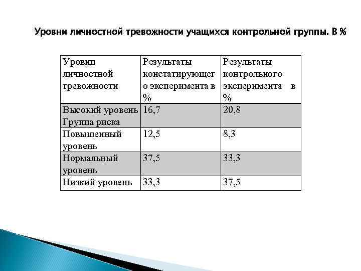 Уровни личностной тревожности учащихся контрольной группы. В % Уровни личностной тревожности Результаты констатирующег о