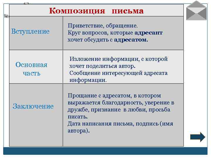 Части письма. Композиция текста вступление основная часть заключение. Вступление Главная часть заключение. Композиция структура письма. Композиционные части письма.